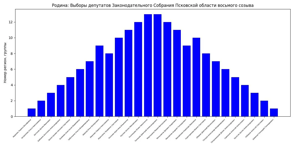 Партия распределила кандидатов по региональным группам в Псковской, Свердловской и Тверской областях по алфавиту. Аналогичный подход зафиксирован и у других партий в Адыгее и Новгородской области. Аналитик отметил, что такой принцип может снизить мотивацию к борьбе за округа.