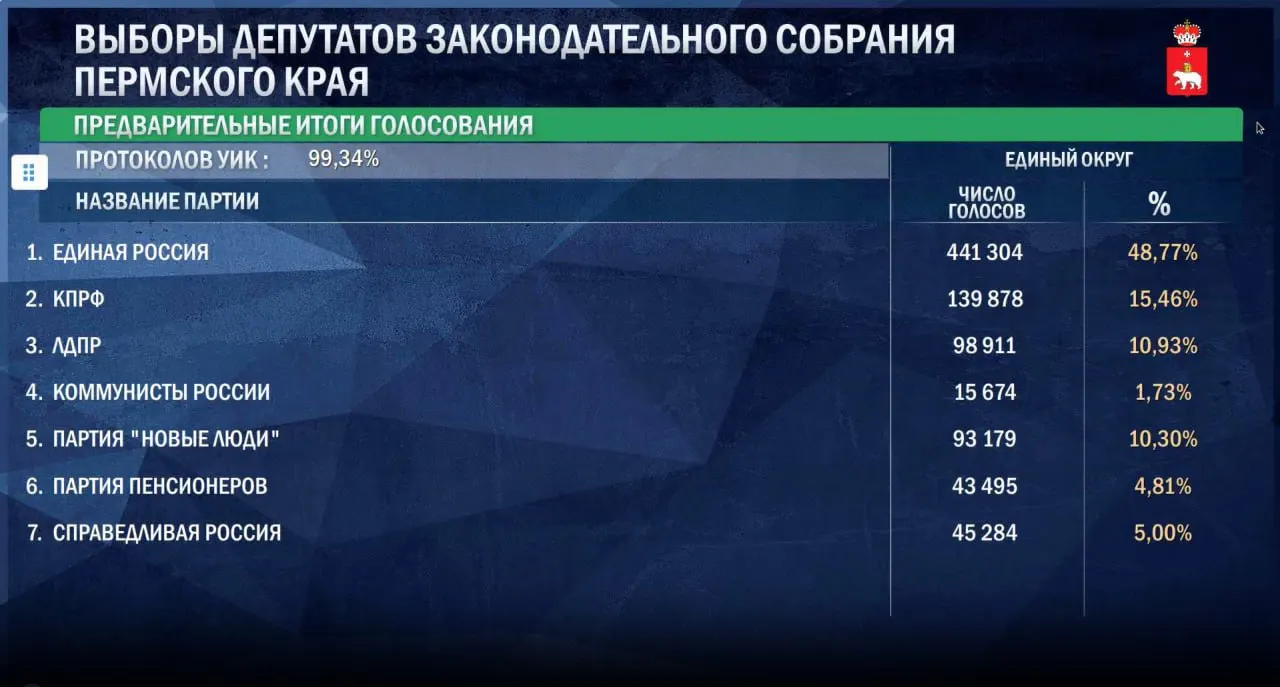 Расстановка голосов на данный момент: лидирует Единая Россия, обработано 99,34% протоколов.