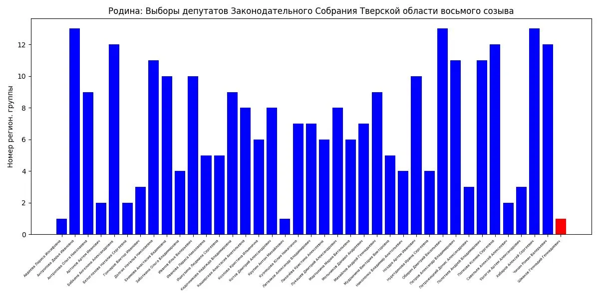 Эксперт по выборам рассматривает алфавитную схему распределения кандидатов по регионам и считает, что она может свидетельствовать о формальном подходе к выборам и попытке повлиять на волну голосов.