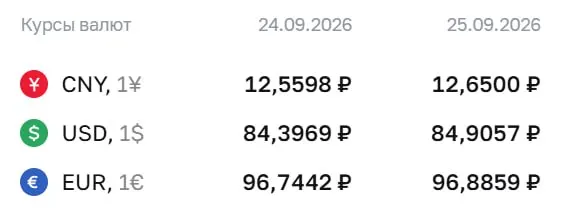 Официальные курсы на пятницу 25 сентября: доллар — 84,91 ₽, евро — 96,89 ₽, юань — 12,65 ₽; расчёты по ряду инструментов и обзор ситуации на рынке.