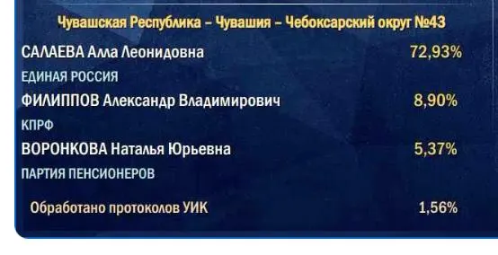 Подсчёт голосов стартовал на участках в деревнях и селах; на старте результаты партии власти могут выглядеть заниженными.
