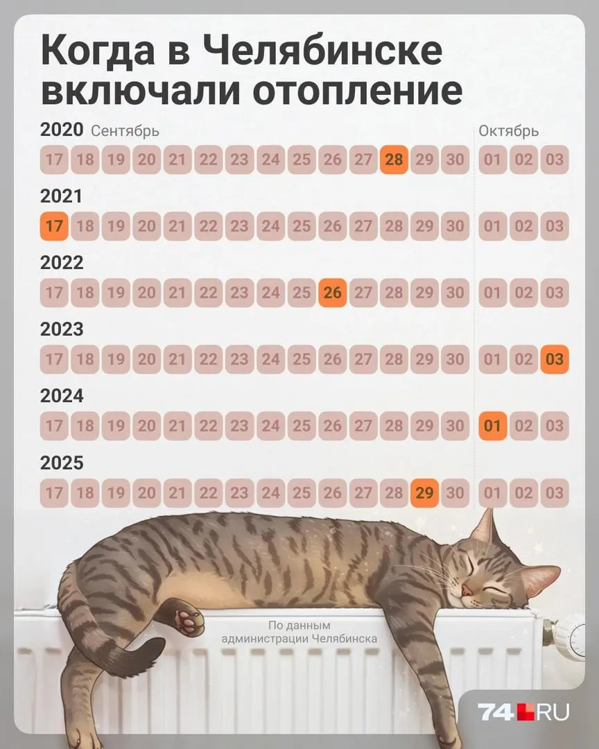 Соцучреждения Челябинска смогут подать заявки на подключение батарей; отопление для жилых домов начнется позже, после оценки состояния сетей и ремонтов.