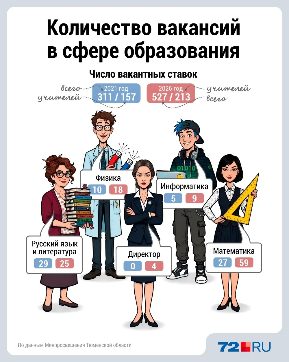 По данным Минпросвещения России, в регионе зафиксирован рост нехватки кадров в школах: 527 вакантных ставок, 213 учителей и дефицит по нескольким предметам.