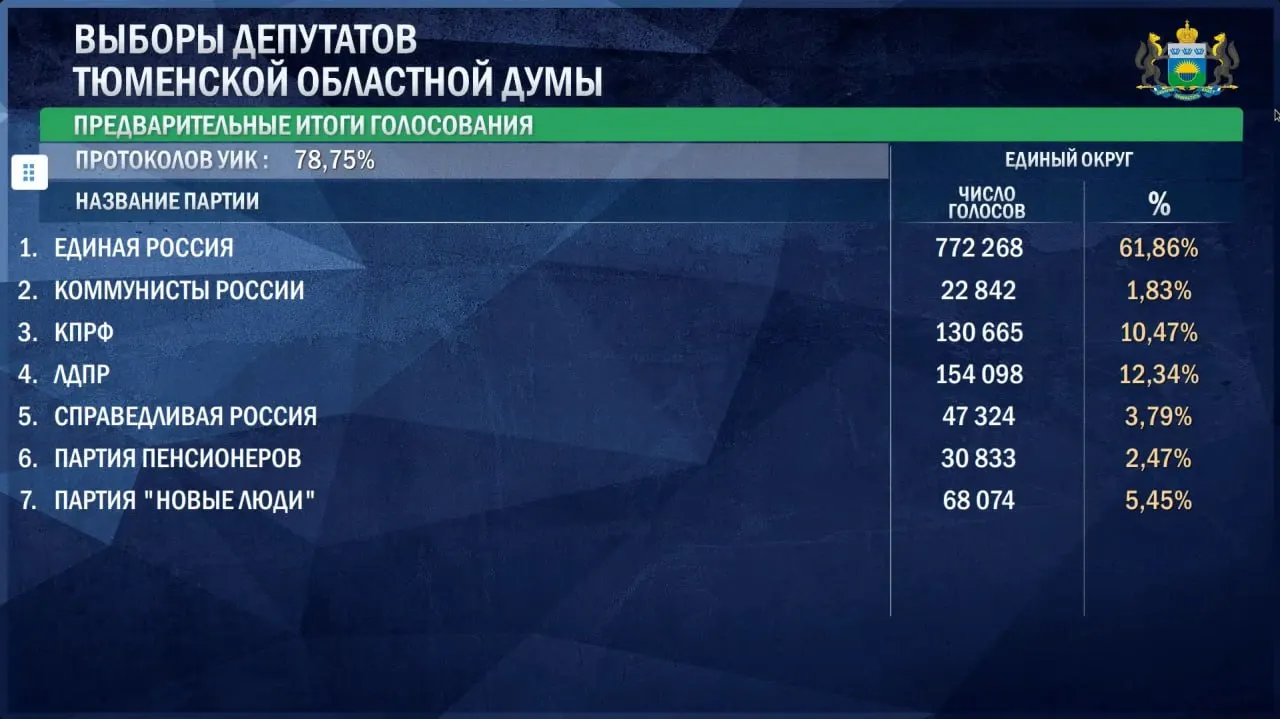 По предварительным данным, «Справедливая Россия» набирает 3,79%, пенсионеры — 2,47%, коммунисты — 1,83%, что вызывает сомнения в прохождении 5%-го барьера. Политолог объясняет ситуацию общим федеральным трендом и необходимостью обновления стратегии.