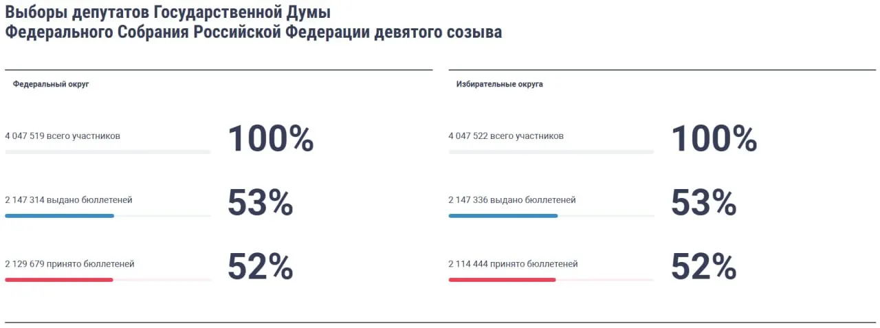 Голосование в рамках дистанционного электронного голосования началось сразу после открытия виртуального участка; первые голоса засчитывались в считанные секунды в разных регионах.