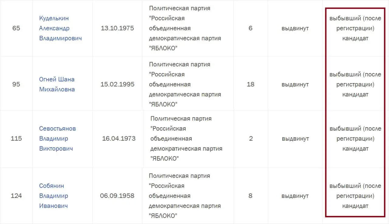Избирательная комиссия области исключила четырех кандидатов от партии «Яблоко» из бюллетеней в Законодательное собрание после завершения дела о демонстрации экстремистской символики в постах в соцсетях; также снят с выборной гонки председатель партии.
