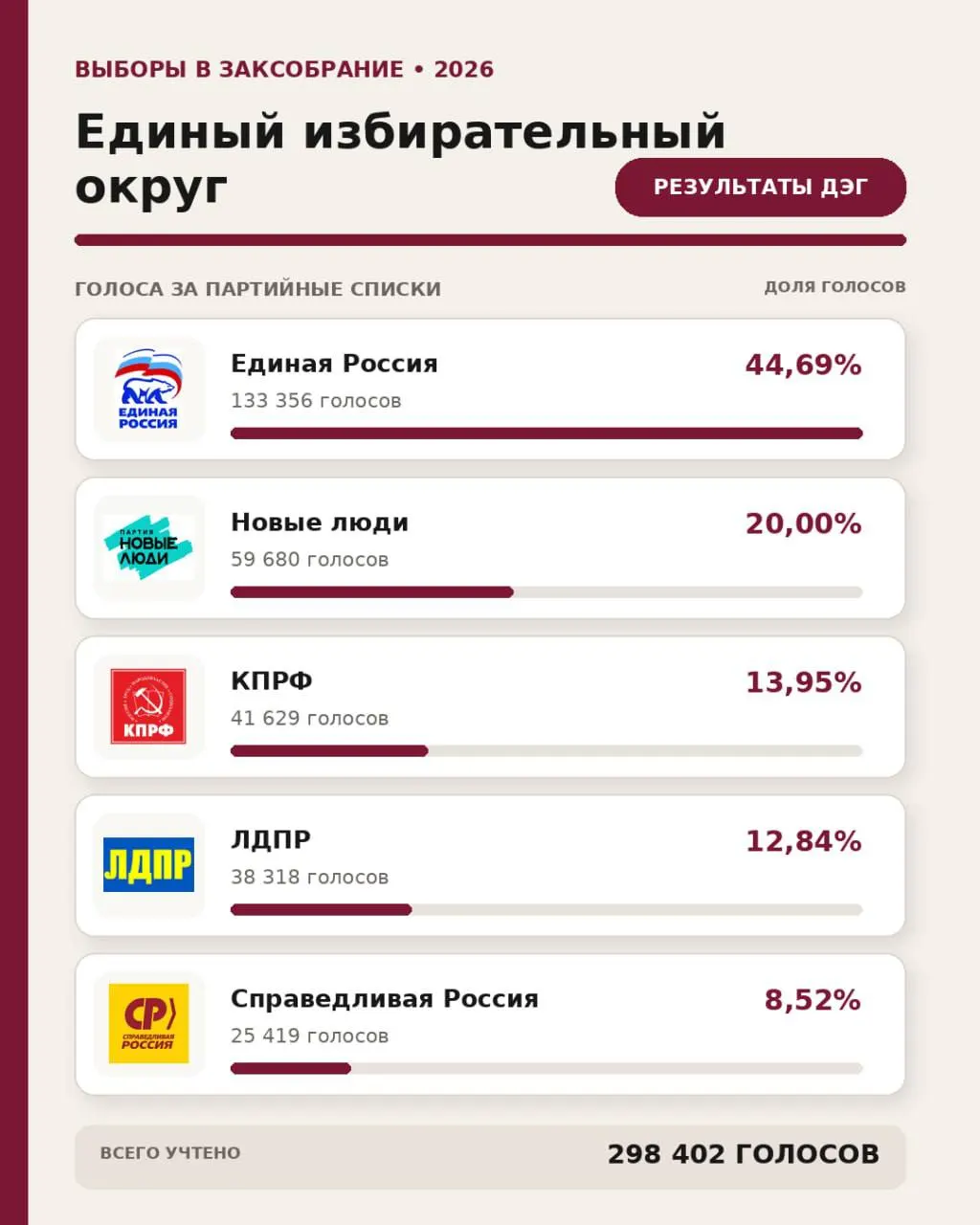 Это предварительные данные электронного голосования по единому округу: явка 90,79%; бумажные бюллетени пока не подсчитаны.