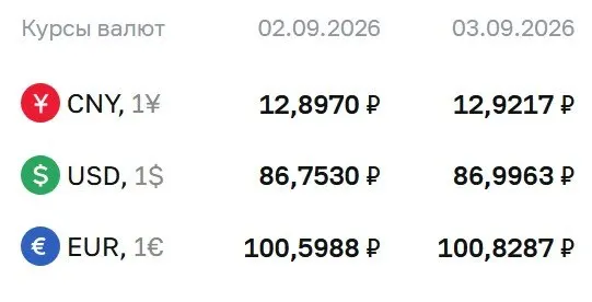 Официальные курсы на четверг: доллар — ₽86,9963 (+24,33 копейки); евро — ₽100,8287 (+22,99 копейки); юань — ₽12,9217 (+2,47 копейки).