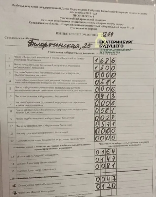 На отдельных участках региона опубликованы данные итоговых протоколов; кандидат от КПРФ Олег Гордеев лидирует на нескольких участках Госдумы и Заксобрания.