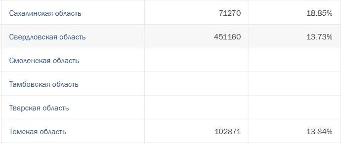 К 15:00 явка составила 13,73% избирателей. Подробности — ниже.
