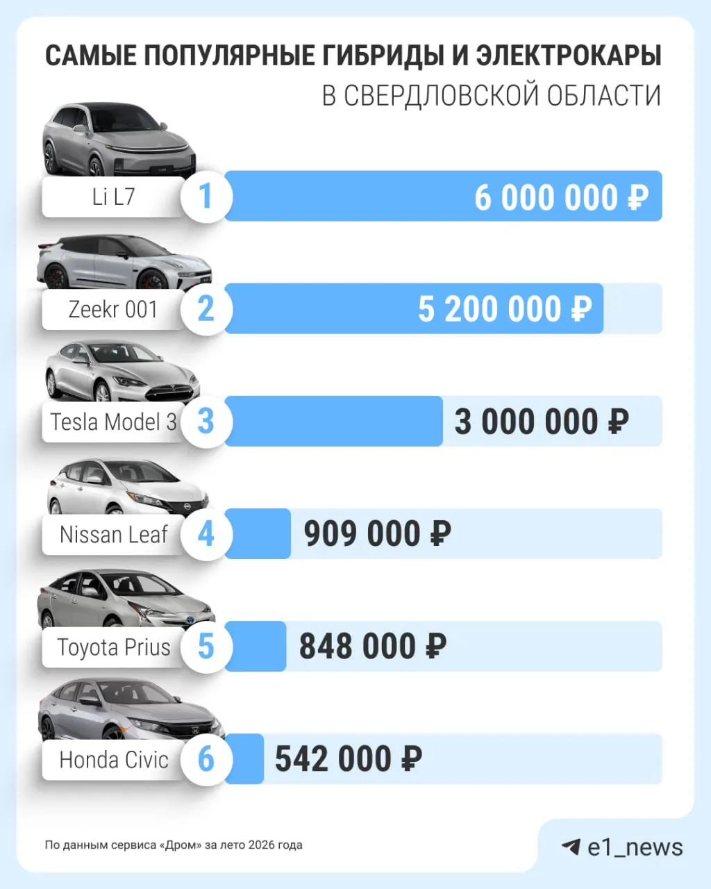 В регионе наблюдается рост спроса на электромобили и гибриды: лидеры продаж обновляются, цены растут, дизельные авто остаются востребованными.