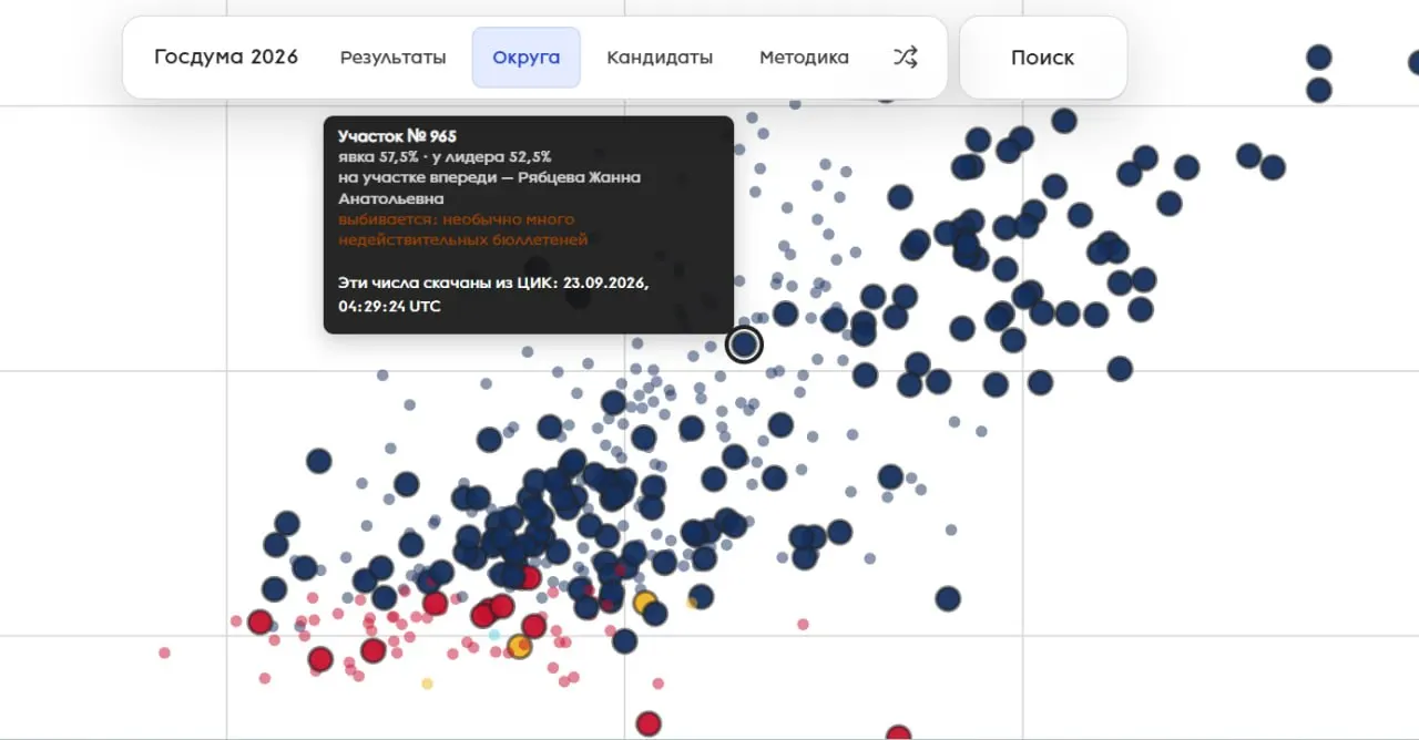 В регионе выявлены необычные искажения на диаграммах участковых комиссий, что вызывает вопросы к корректности подсчётов за пределами Екатеринбурга.