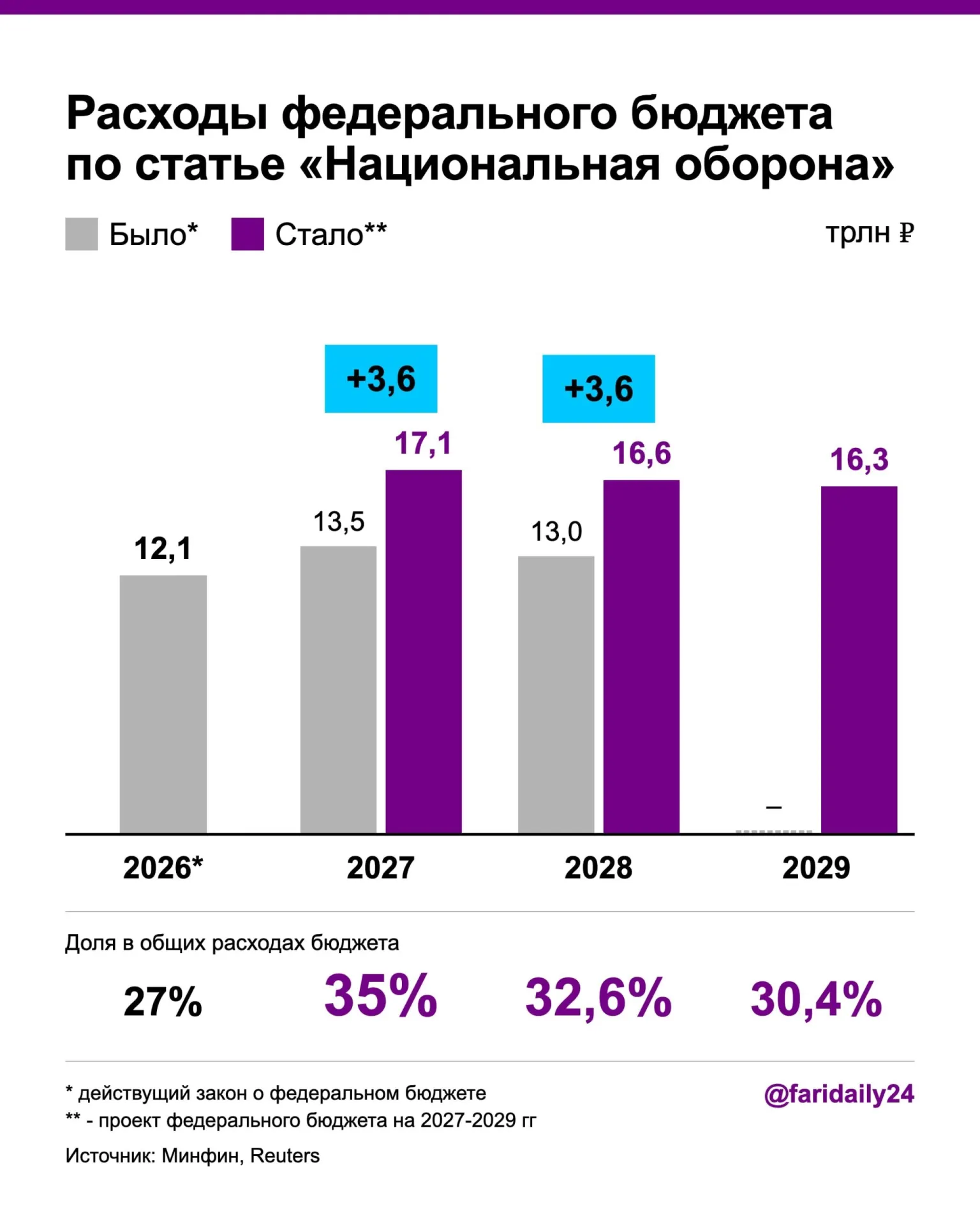 Расходы на оборону вырастут: 17,1 трлн руб в 2027 году и 16,6 трлн руб в 2028 году. Финансирование за счет роста госдолга и новых налогов, при этом часть проектов здравоохранения будут сокращены.