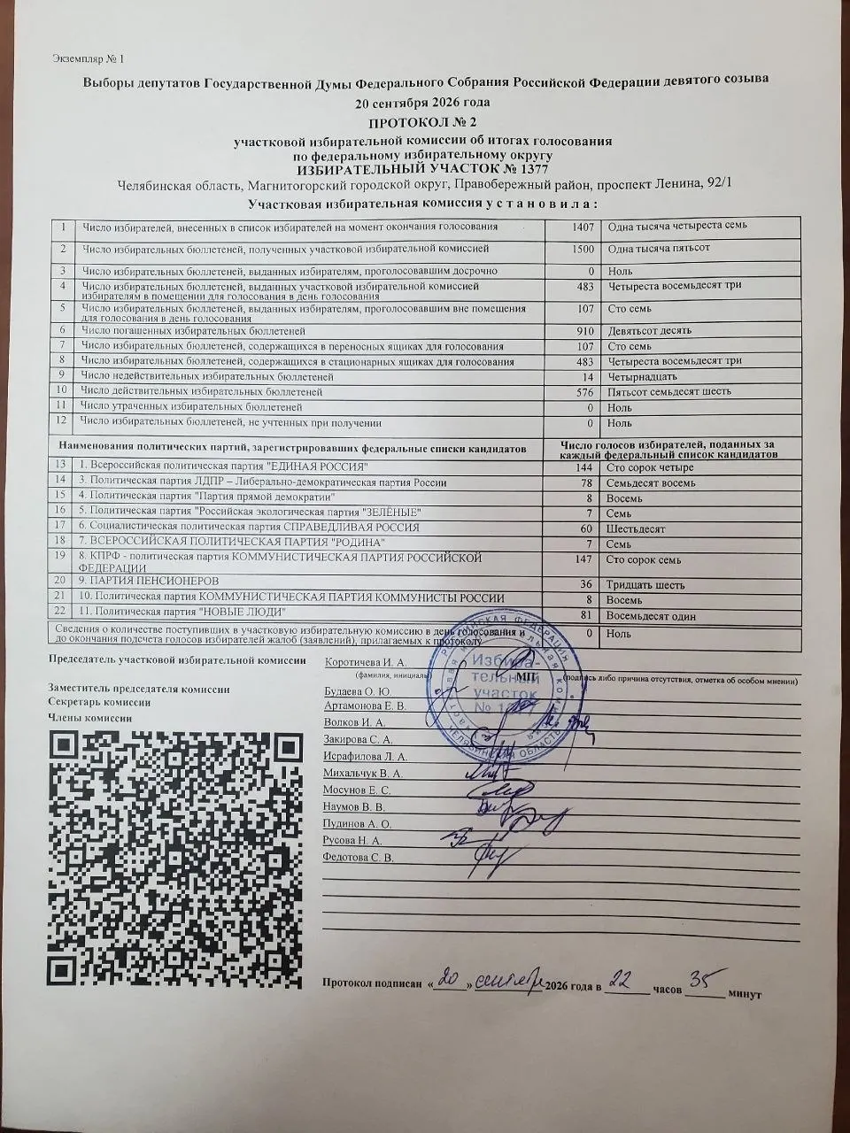 В Магнитогорске зафиксированы расхождения между протоколами по итогам голосования: у КПРФ часть голосов утратила, у Единой России прибавилась, региональные цифры— КПРФ 11,62%, Единая Россия 49,01%.