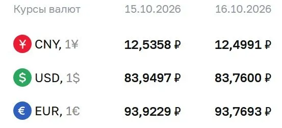 Официальный курс валют на пятницу 16 октября: доллар — 83,76 ₽, евро — 93,77 ₽, юань — 12,50 ₽; расчеты по ряду инструментов выполняются по курсу Банка России.