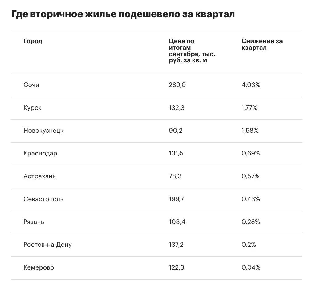 Темпы роста цен на вторичное жилье в крупнейших городах России снизились до 1,6% за III квартал 2026 года, а число локальных падений возросло до девяти городов.