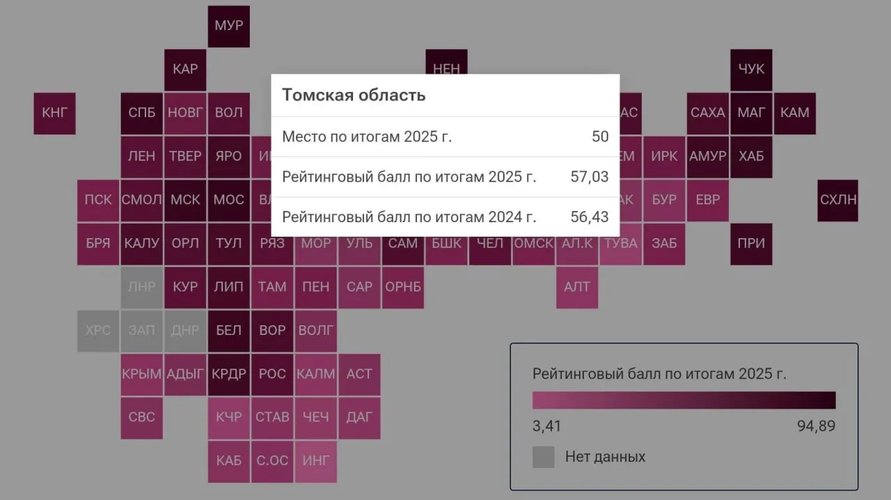 Томская область занимает среднюю позицию в рейтинге материального благосостояния населения за 2025 год, набрав 57,03 балла из 100.