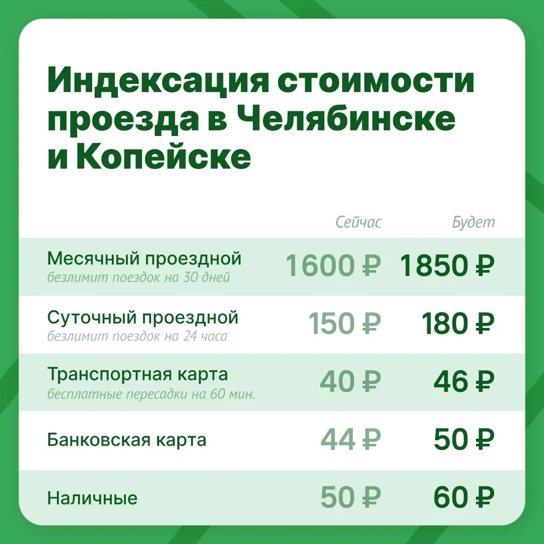 С 1 ноября тарифы на общественный транспорт поднимутся в Челябинске и Копейске: новые цены на городские маршруты, пояснения чиновников и планы обновления парка.