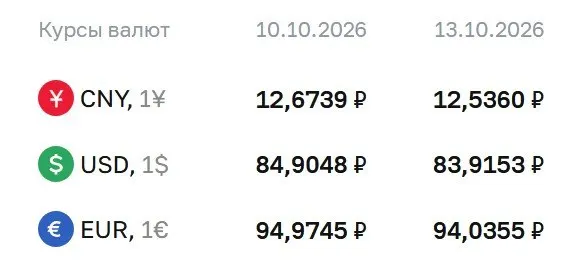 Официальный курс на 13 октября: доллар — 83,92 ₽, евро — 94,04 ₽, юань — 12,54 ₽. Также отмечаются расчеты по ряду финансовых инструментов.