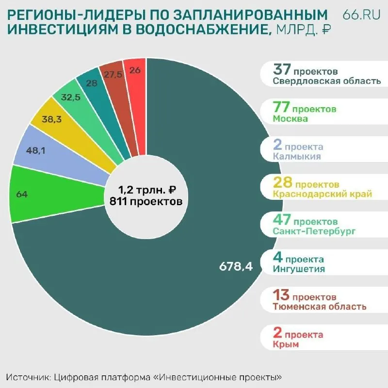 Город намерен выделить огромную сумму на обновление водоснабжения — в девятьсот сиксдесят млрд рублей больше, чем Москвой запланировано.