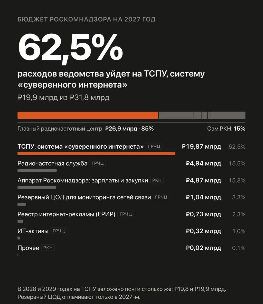Правительство увеличивает бюджет на автоматизированную систему обеспечения безопасности Рунета, которая управляет блокировками и замедлением сайтов.