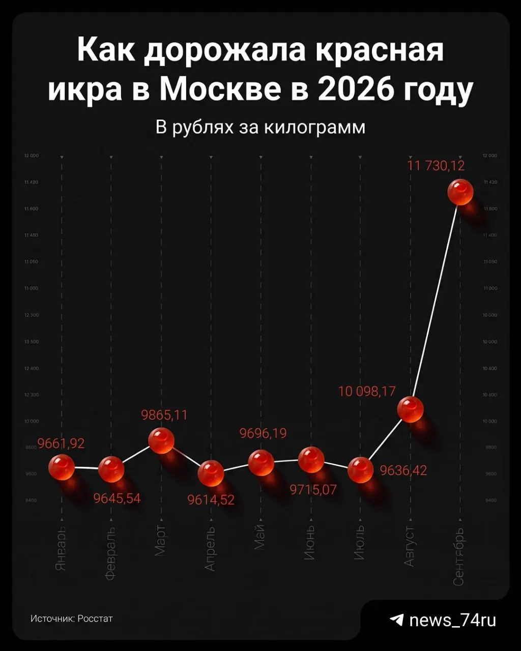 Москва: килограмм икры подорожал примерно до 12 тыс. руб, Челябинская область — около 8 тыс.; розничные цены заметно выше официальной статистики.