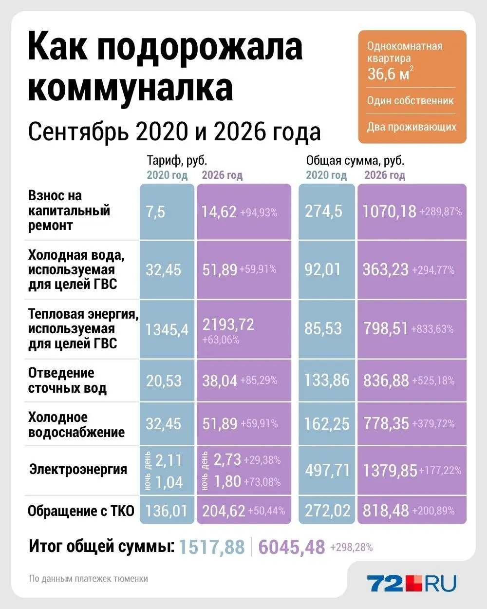 За период наблюдается заметное повышение тарифов на ЖКХ в регионе. Сравнили квитанцию за сентябрь 2020 года и за 2026 год на примере однокомнатной квартиры.