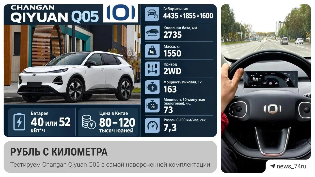 Changan Qiyuan Q05 стал неожиданной звездой параллельного импорта, а ценник примерно в 2 млн рублей делает его одним из самых доступных электромобилей в стране.