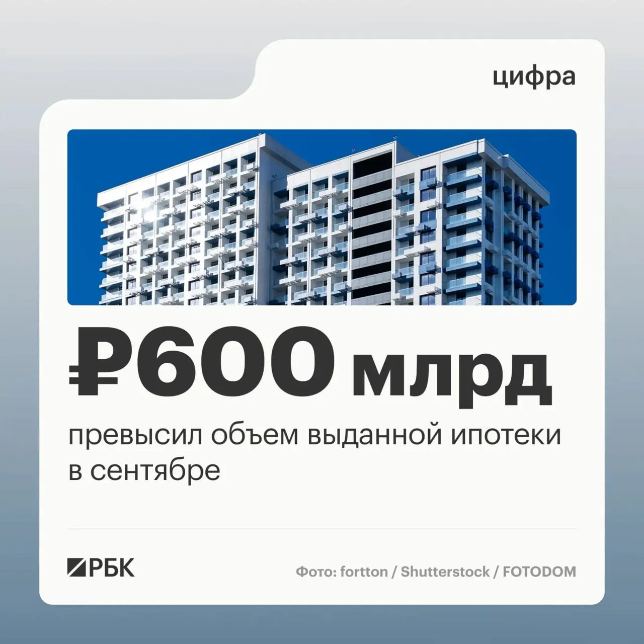 В сентябре банки выдали физическим лицам 123,8 тыс. ипотечных кредитов на 608,5 млрд руб., что стало пиковым значением с декабря прошлого года. По сравнению с августом показатели выросли: число договоров — на 45%, общий объем — на 63%. Данные основаны на банковской статистике.