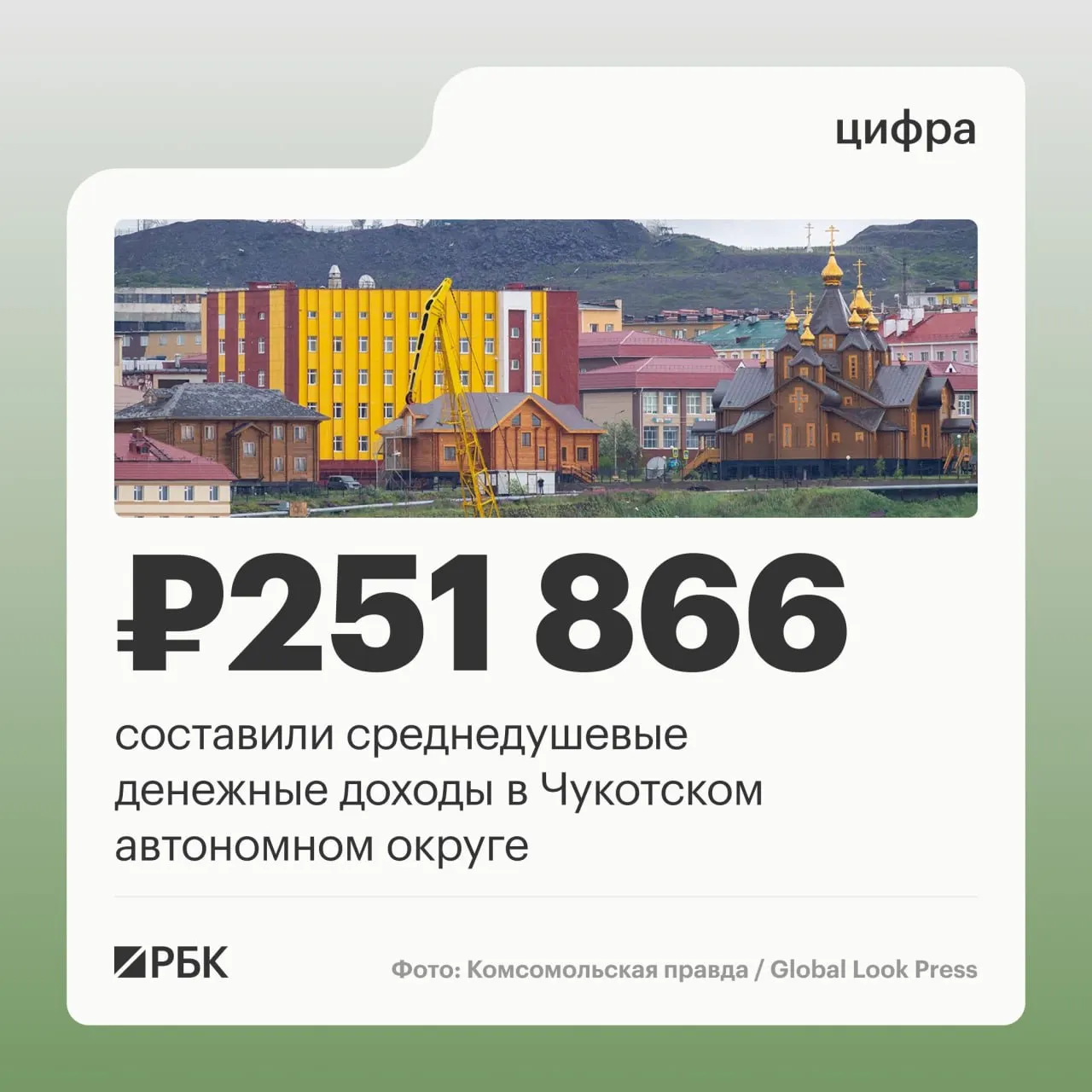 Чукотский округ лидирует по среднедушевым доходам; в регионе заметно опережают другие регионы страна в целом — 76 716 руб. в месяц, минимальные показатели зафиксированы в Ингушетии, Карачаево-Черкессии и Туве.