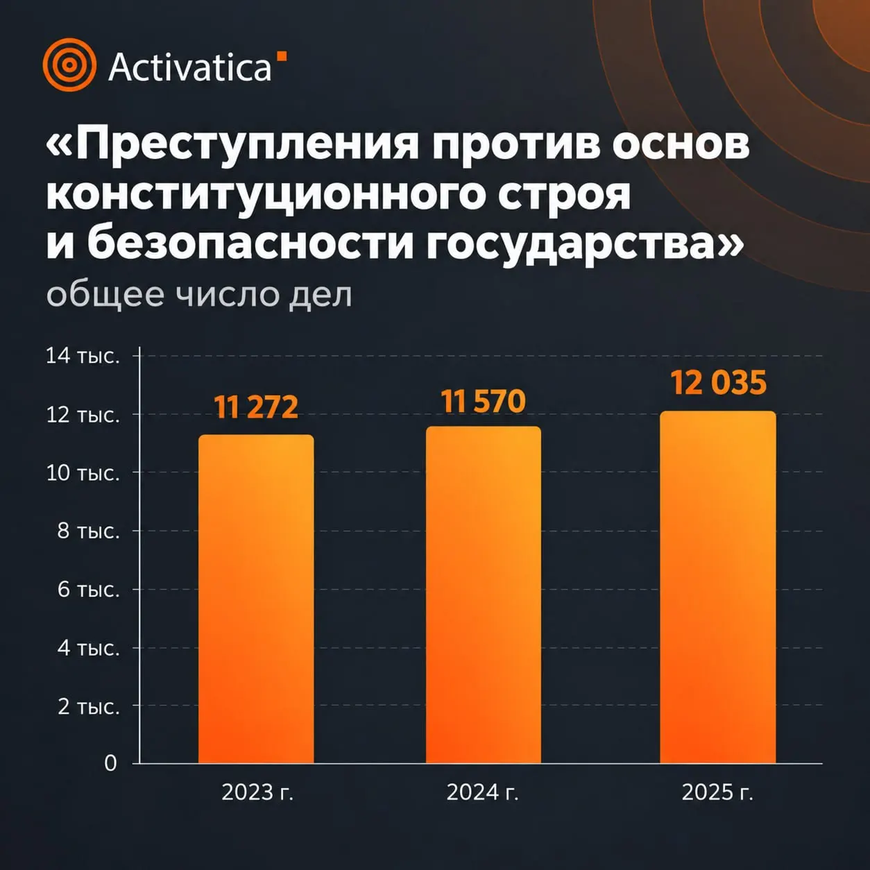 Статистика Верховного суда за 2025 год демонстрирует рост количества дел и увеличение реальных сроков по преступлениям против общественной безопасности.