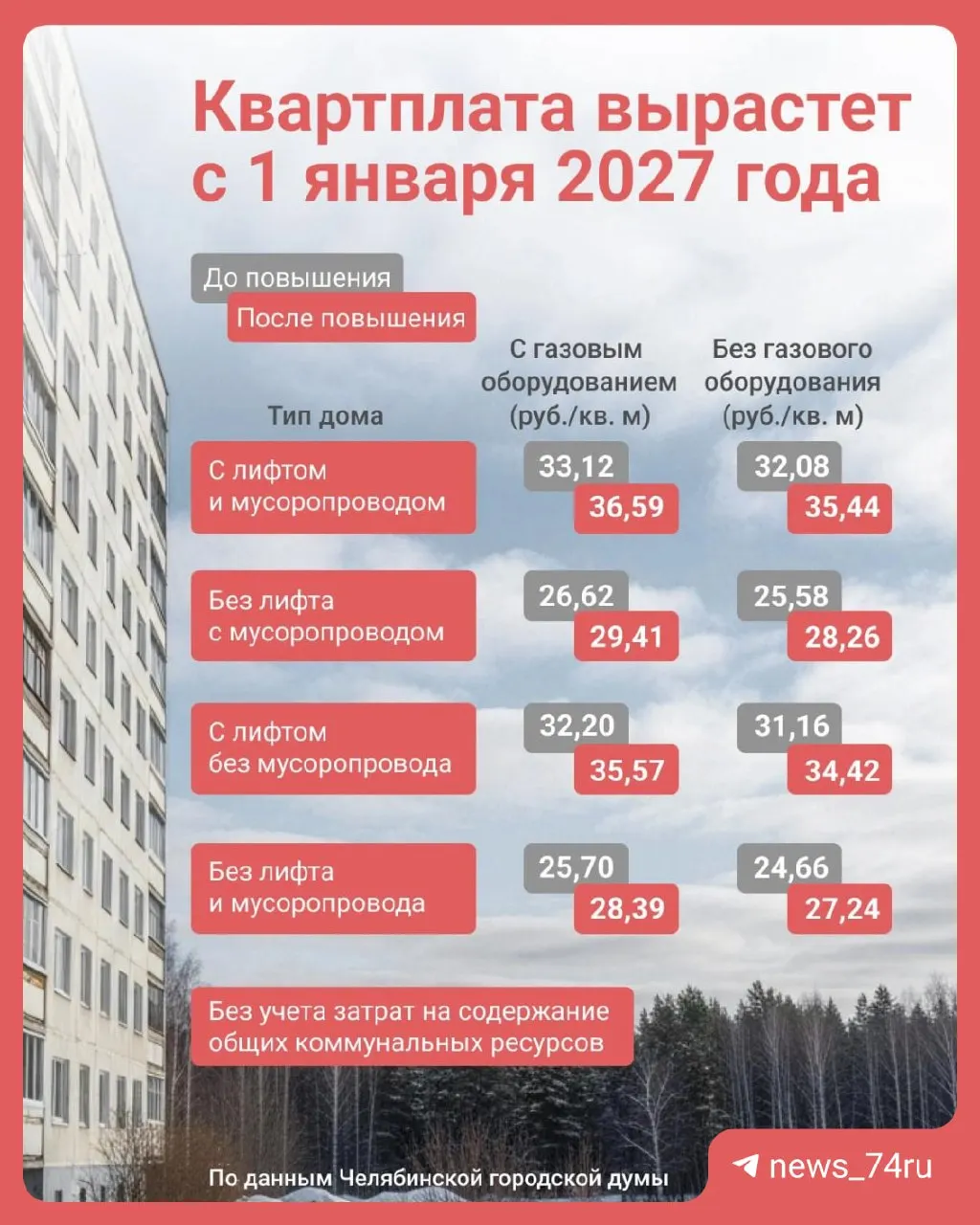 Депутаты гордумы утвердили новые муниципальные тарифы на содержание жилья: цены варьируются от 27,24 до 36,59 рубля за кв.м в зависимости от наличия лифта, мусоропровода и газа. Тариф коснется муниципальных домов; УК и ТСЖ могут устанавливать свои платежи в рамках городского тарифа.
