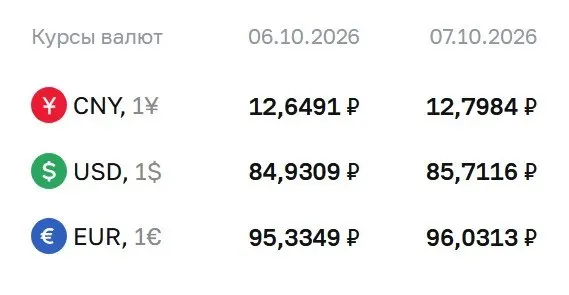 Доллар достиг 85,71 ₽, евро 96,03 ₽, юань 12,80 ₽ на 7 октября; ЦБ сообщает о движении на валютном рынке.