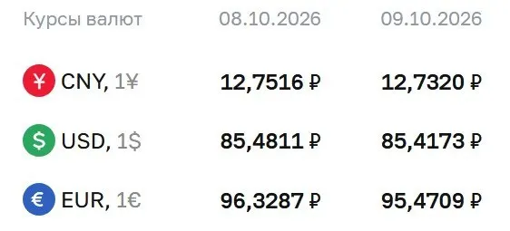 Официальные курсы валют на пятницу: доллар — 85,42 ₽, евро — 95,47 ₽, юань — 12,73 ₽. Расчеты по ряду инструментов проводятся по данным ЦБ.