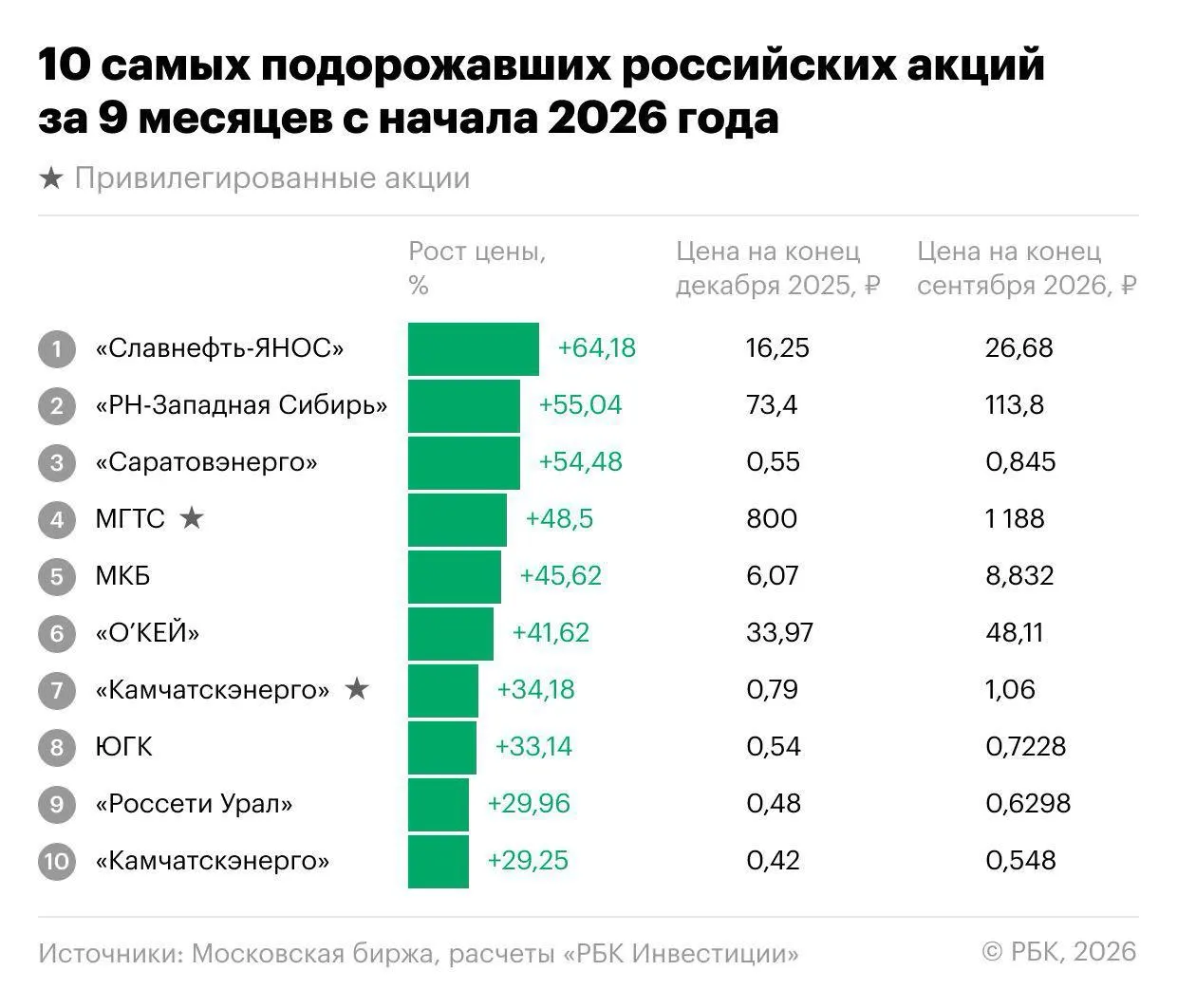 Индекс Мосбиржи снизился на 18,1% за девять месяцев, а 251 бумага подешевела. Но на рынке нашлись акции, растущие против общего тренда: лидеры — Славнефть-ЯНОС, энергетика, МКБ и депозитарные расписки «О’Кей».