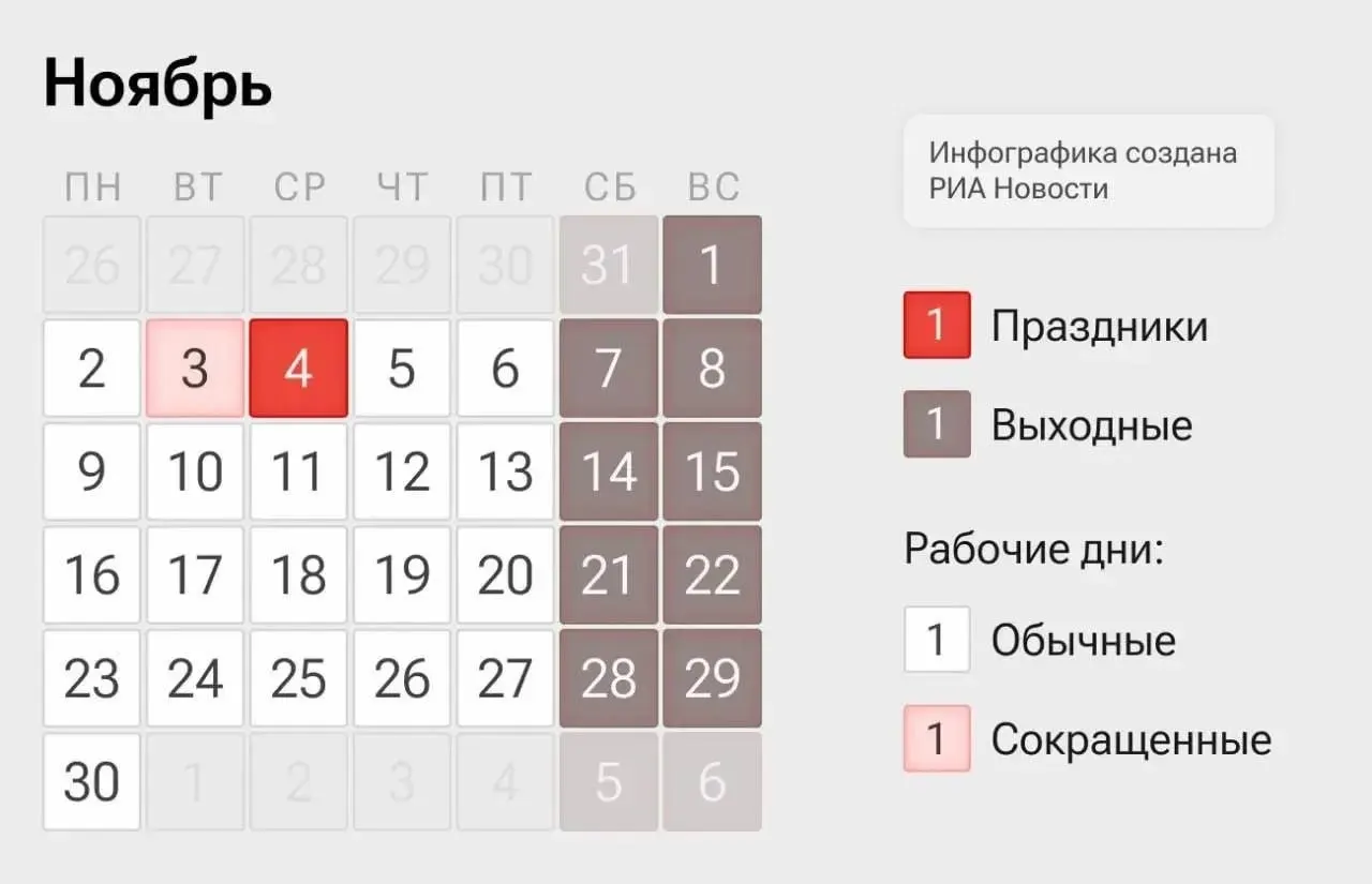 Россияне перейдут на четырехдневку: 2–3 и 5–6 ноября останутся рабочими днями, 4 ноября будет выходным по Дню народного единства.