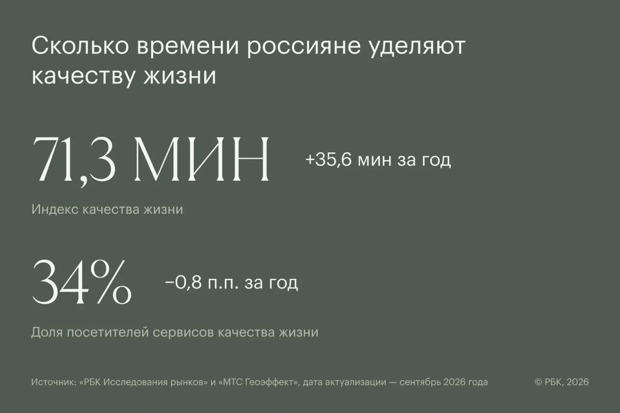 Индекс заботы о себе показывает, что средний россиянин проводит 71,3 минуты в месяц на контент и сервисы, связанные со здоровьем и качеством жизни.