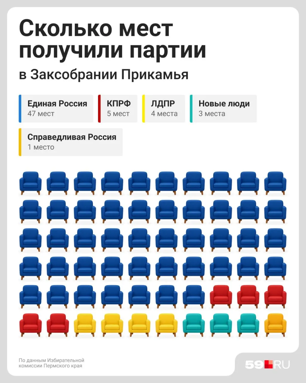 Депутаты Заксобрания Прикамья сформировали состав из 60 парламентариев: половина избрана в округах, половина — по партийным спискам. Большинство — от Единой России.