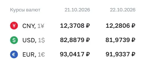 Официальный курс на четверг: доллар — ₽81,97, евро — ₽91,93, юань — ₽12,28; зафиксировано снижение доллара впервые за около два с половиной месяца.