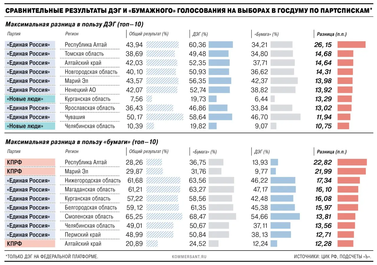 Аналитики сопоставили результаты онлайн-голосования с бумажными: по большинству регионов онлайн-показатели лидировали у «Новых людей», а у других партий сохранялись разрывы в пользу бумажного голосования. Примеры Курганской, Челябинской, Смоленской и Пермского края.